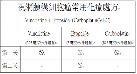 給藥的劑量與時間
