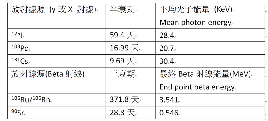 不同的放射源之間的能量差異.png